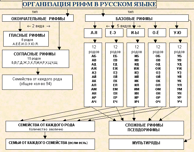 Словарь разновидностей рифмы